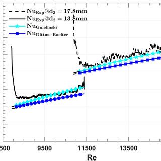 Validation of local variation of Nusselt number with widely used ...