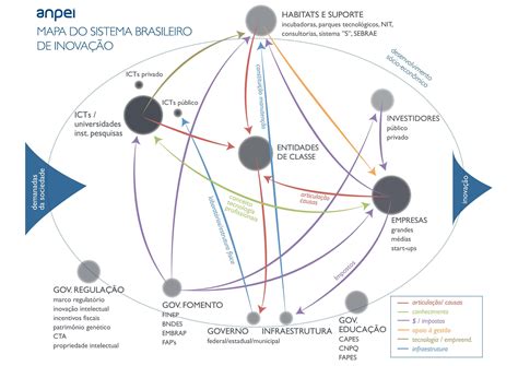 O que são sistemas de inovação