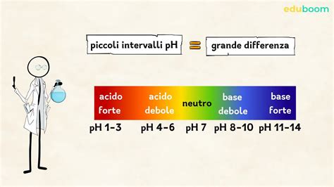 La Forza Degli Acidi E Delle Basi Scienze Naturali Quatra Superiore