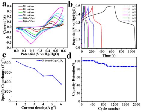 A CV Curves For N Doped C G C3N4 B GCDC Curves At Various Current