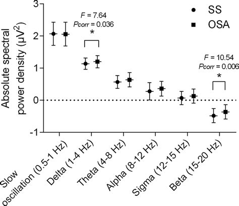 Comparisons Of The Absolute Power Spectral Density During Nrem Sleep