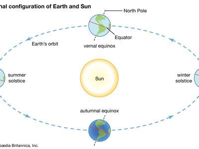 Vernal equinox | Definition, Dates, & Facts | Britannica