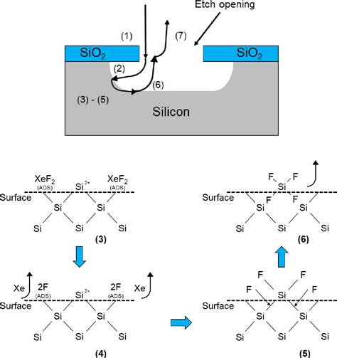 Xenon Difluoride