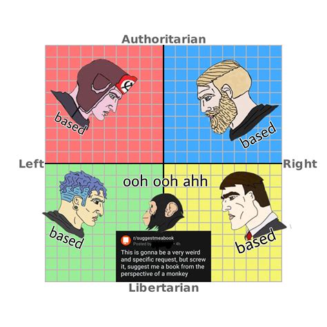 Can Monke Read R Politicalcompassmemes Political Compass Know