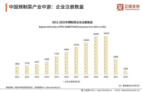 2022 2023年中国预制菜产业发展趋势及商业布局分析报告 搜索关注公众号【艾媒咨询】，回复【 雪球