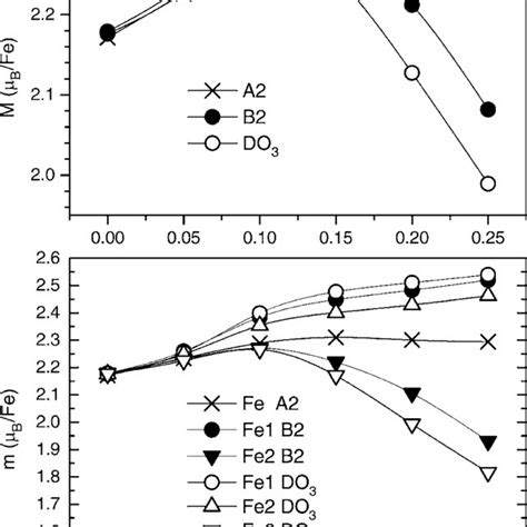 Calculated Magnetic Moments In The Ferromagnetic State For The A2 B2