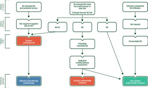 Early And Locally Advanced Non Small Cell Lung Cancer Nsclc Esmo