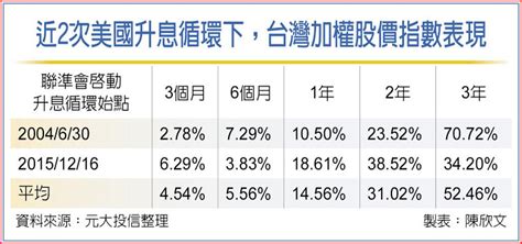 歷史經驗 Fed升息後三年 台股平均漲50％ 其他 旺得富理財網