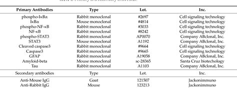 Table 1 From Neuroprotective Effects Of Ecklonia Cava In A Chronic