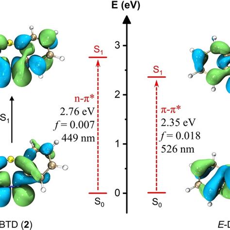 Vertical Excitation Energies And NTOs Of The S0S1 Transition For DBTD