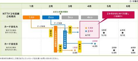 「おまとめ請求」解約に伴うクレジットカード引落し ビリングサービス Nttファイナンス株式会社