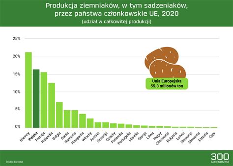 Polska Drugim Najwi Kszym Producentem Ziemniak W W Ue