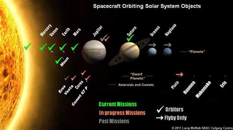 Dwarf Planets In The Solar System