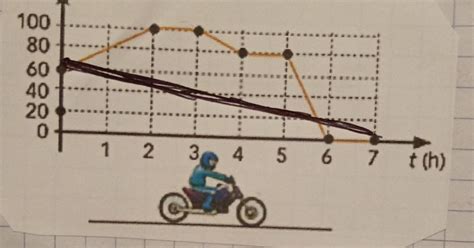 accidente gráfica muestra el movimiento rectilíneo de una motocicleta