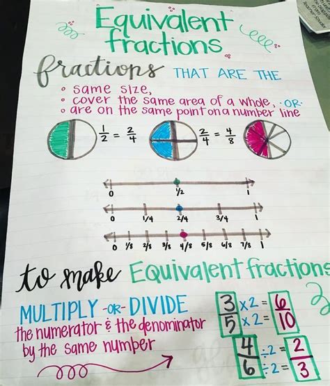 Equivalent Fractions Anchor Chart Fab 5th Fun Fractions Anchor Chart Math Fractions Math