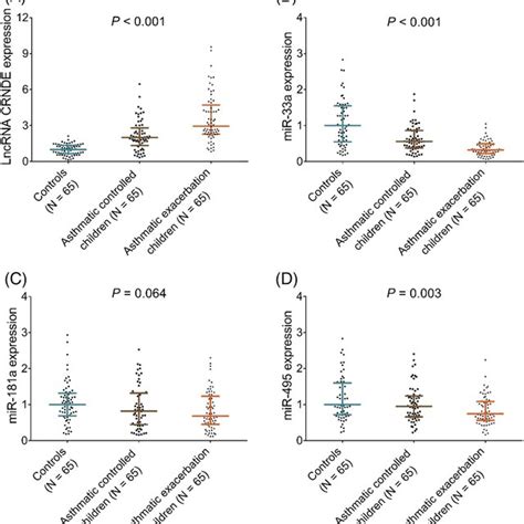 Expressions Of Long Noncoding Rna Colorectal Neoplasia Differentially