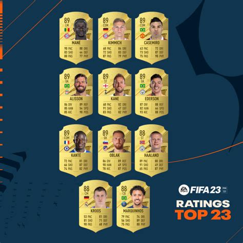 23 best players on FIFA 23 announced by EA - Bukix