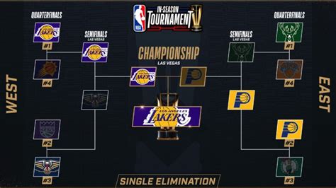 NBA In Season Tournament Key Dates Schedule NBA