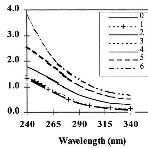 Selected Region Of UV Spectra Of Pristine And Gamma Irradiated ZnP