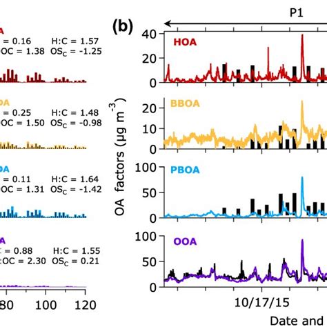 A Mass Spectra Of Oa Components Resolved By The Me Analysis Black