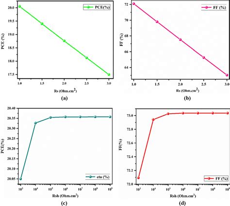 Impact Of Resistance Variation On A Power Conversion Efficiency PCE