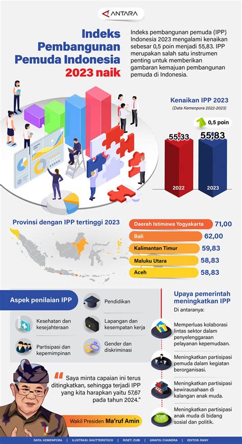 Indeks Pembangunan Pemuda Indonesia 2023 Naik Infografik ANTARA News