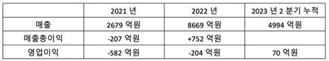 IAA2023 벤츠BMW 딱 대 LG마그나 헝가리에 전기차 부품 공장 짓는다 세계일보