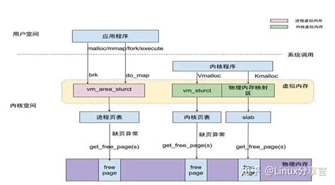 内存管理：一文读懂linux内存组织结构及页面布局 知乎