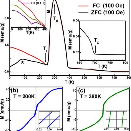 A Temperature Dependence Of Zfc And Fc Magnetization For Bszfao At