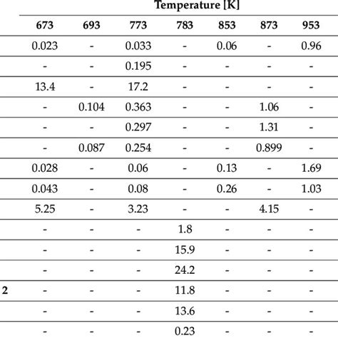 Corrosion Rates Of Selected Materials In Molten Naoh In Mm Year −1