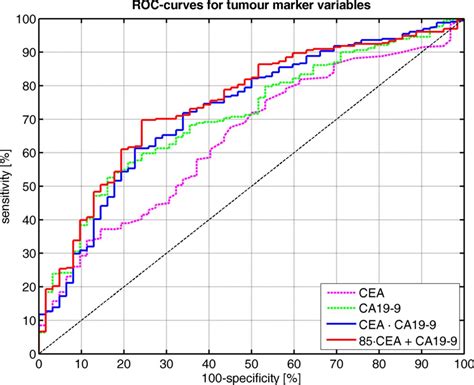 Combination Of Tumour Markers Cea And Ca19 9 Improves The Prognostic