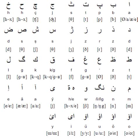 Turkmen Language Alphabets And Pronunciation Alphabet Turkic ...