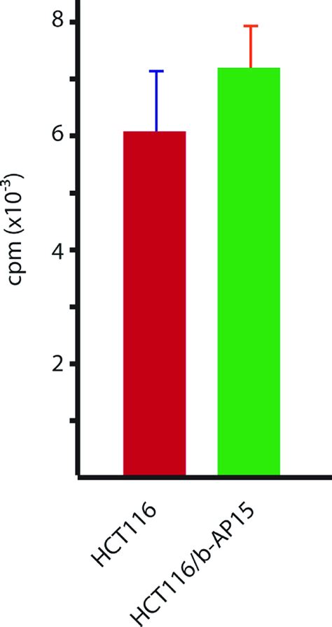 Uptake Of H Labelled Vlx In Parental And B Ap Selected Hct