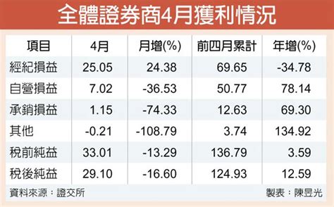 券商前四月獲利 年增逾12％ 證券．權證 工商時報