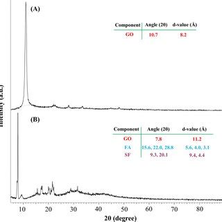 XRD Pattern Of A GO B Designed GO FA SF Nanobiocomposite