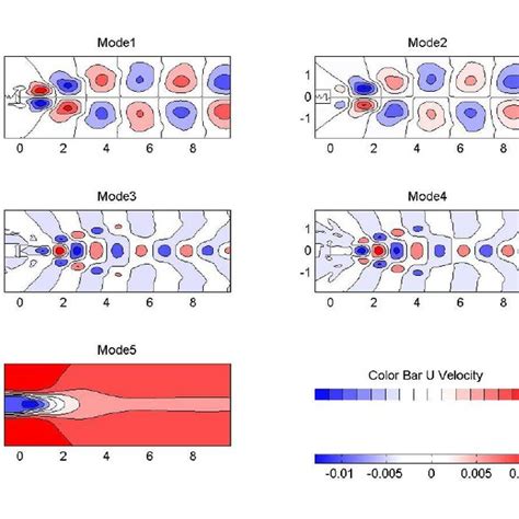 Pod Modes Derived From The Streamwise Velocity Component Which Are Used