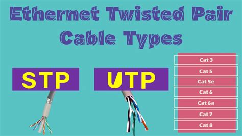 Ethernet Twisted Pair Cable Types Youtube