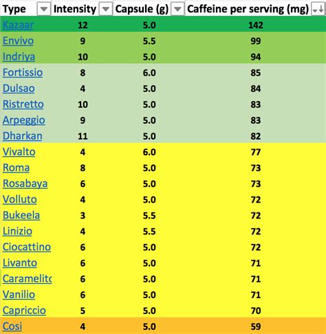 Nespresso Flavors Chart | wordacross.net