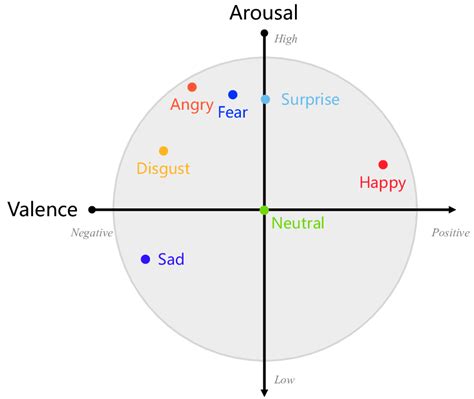 The Representation Of Seven Emotions On The 2 Dimensional Download