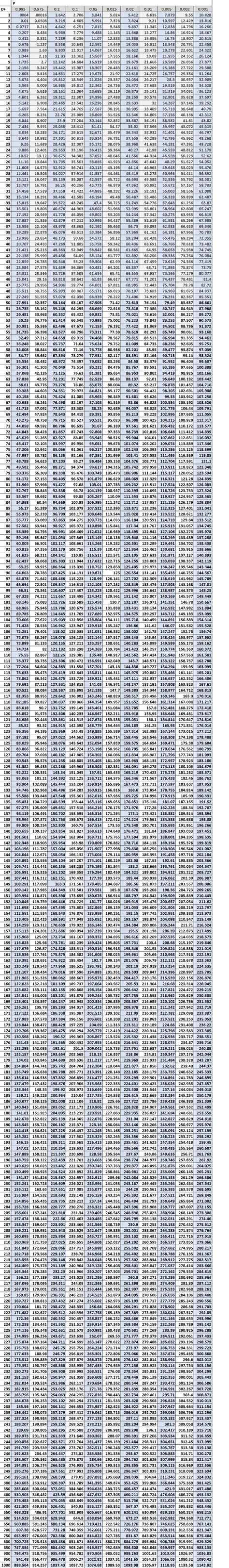 Chi Square Distribution Table