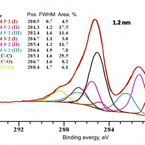 Curve Fitting Analysis Of The C Sru D Core Level Spectra For Nm