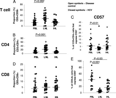 T Cell Subset Frequencies And Differentiation States In Peripheral Download Scientific Diagram