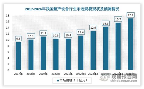 中国超声设备市场运营现状调研与投资战略预测报告（2023 2030年）观研报告网