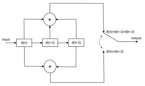 Block Diagram Of Encoder And Decoder