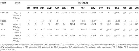 Frontiers Emergence And Genomic Characterization Of A Kpc 2 Ndm 1 And Imp 4 Producing