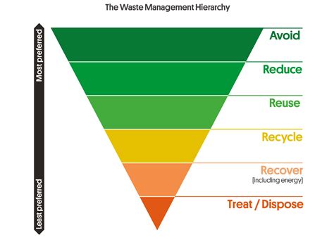 Steps Of Waste Management Hierarchy Printable Templates Free