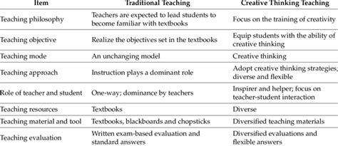 Comparison between traditional teaching and creative thinking teaching ...