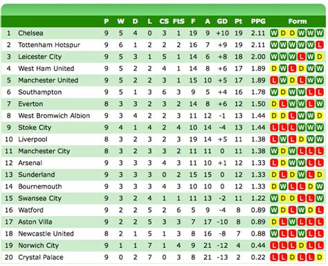 2016 Premier League Table [02.01-02.03] : r/soccer