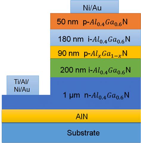 Schematic Structures Of The Designed P‐i‐p‐i‐n Algan Sam Solar‐blind