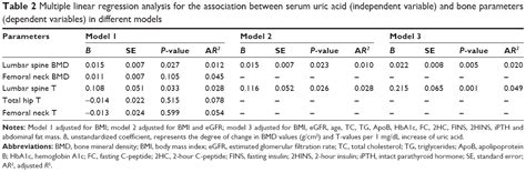 Serum Uric Acid Is Associated With Lumbar Spine Bone Mineral Density I